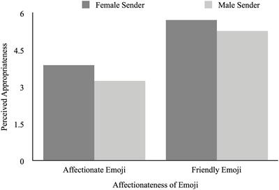 Sender Gender Influences Emoji Interpretation in <mark class="highlighted">Text Messages</mark>